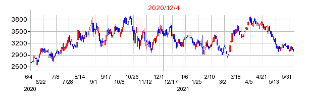 2020年12月4日 14:49前後のの株価チャート